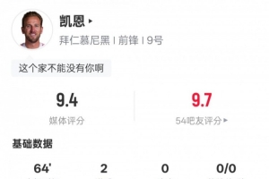 凯恩本场比赛数据：2进球4关键传球1过人成功1中框，评分9.4