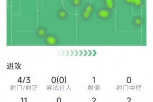 劳塔罗本场数据：梅开二度，4射3正，2次失良机，3关键传球