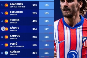 马竞队史射手榜：格列兹曼200球居首，托雷斯、阿圭罗在列