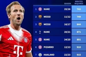 凯恩新赛季开局742分钟造20球，刷新梅西纪录成为历史最快