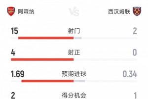 全面占优，阿森纳1-0西汉姆半场数据：射正15-2，射正4-0