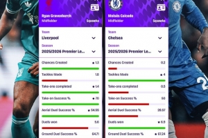 赫拉芬贝赫vs凯塞多本赛季数据对比：前者进攻更佳，后者防守占优