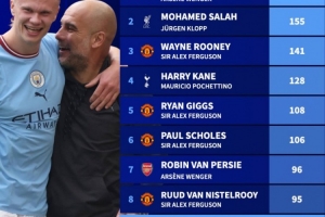 德转盘点同一主帅治下球员进球榜：亨利175球居首，萨拉赫155球