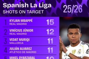 西甲射正次数排行：姆巴佩15次居首 维尼修斯第二、小蜘蛛第四