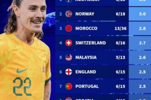 谁能打？今年国家队战绩：澳大利亚、挪威6战全胜，英格兰5胜