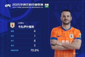 官方：对阵国安4射1传，瓦科当选中超第23轮最佳球员