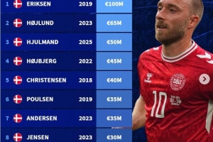 丹麦球员历史身价榜：埃里克森1亿欧居首，霍伊伦6500万欧第二