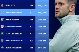 英国前四级别联赛主帅年龄排行：赫尔泽勒最年轻，威尔希尔第三