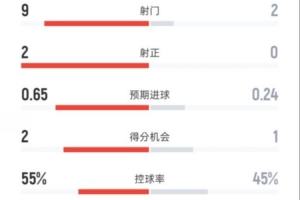阿森纳半场0-0马竞数据：射门9-2，射正2-0，控球率55%-45%