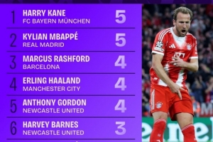 本赛季欧冠进球榜：凯恩姆巴佩5球列前二，哈兰德拉师傅等人4球