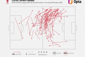 琼斯成功传球122次，创造03-04赛季以来利物浦欧冠单场纪录
