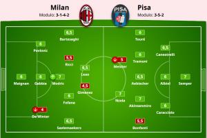 米体评分：德温特4分最低 希门尼斯4.5分 40岁莫德里奇7分最高