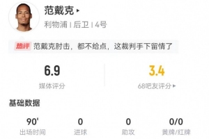 范戴克本场1送点+1关键传球4长传 14解围+13对抗10成功 获评6.9分