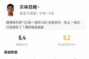 贝林厄姆本场数据：1错失进球机会+1关键传球2拦截2抢断，评分6.4