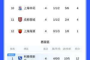 包揽倒数前三！亚冠积分榜：海港4轮1分垫底，蓉城申花倒数二三