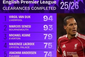 本赛季英超解围榜：范戴克压塞内西居首，基恩、拉克鲁瓦在列