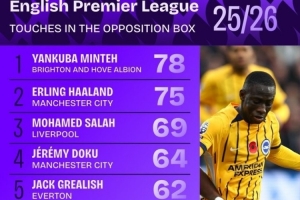 本赛季英超在对方禁区内触球榜：哈兰德、萨拉赫、约克雷斯在列