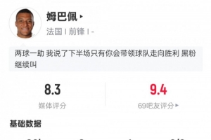 姆巴佩本场数据：2射1传3关键传球+3错失进球机会，评分8.3