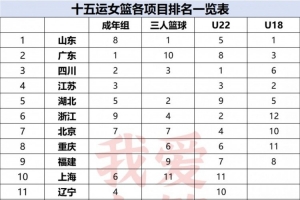 由十五运各项目排名 看中国女篮强省新局面