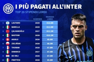 国米税前年薪排名：劳塔罗1660万欧居首，四名球员超1000万欧