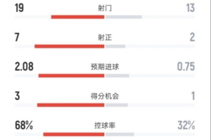 巴萨4-0毕巴全场数据：射门19-13，射正7-2，控球率68%-32%