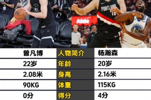 季前赛首秀对比：杨瀚森4分4板6犯毕业 曾凡博仅1次抢断