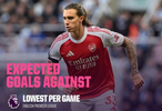 英超场均预期丢球榜，阿森纳0.65球最少