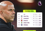 利物浦2024年10月首次跌出英超榜首