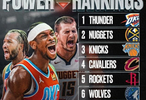 美媒BF评新赛季季前实力榜！雷霆掘金尼克斯前3火箭第5湖人第7