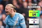 英超射手榜哈兰德14球领跑，蒂亚戈8球居次