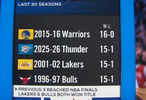 雷霆前16场至少15胜！近30年第4支卫冕冠军前3支有2支夺冠！